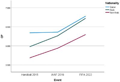 Examining sport tourism role in fostering social sustainability: Qatar youth perceptions